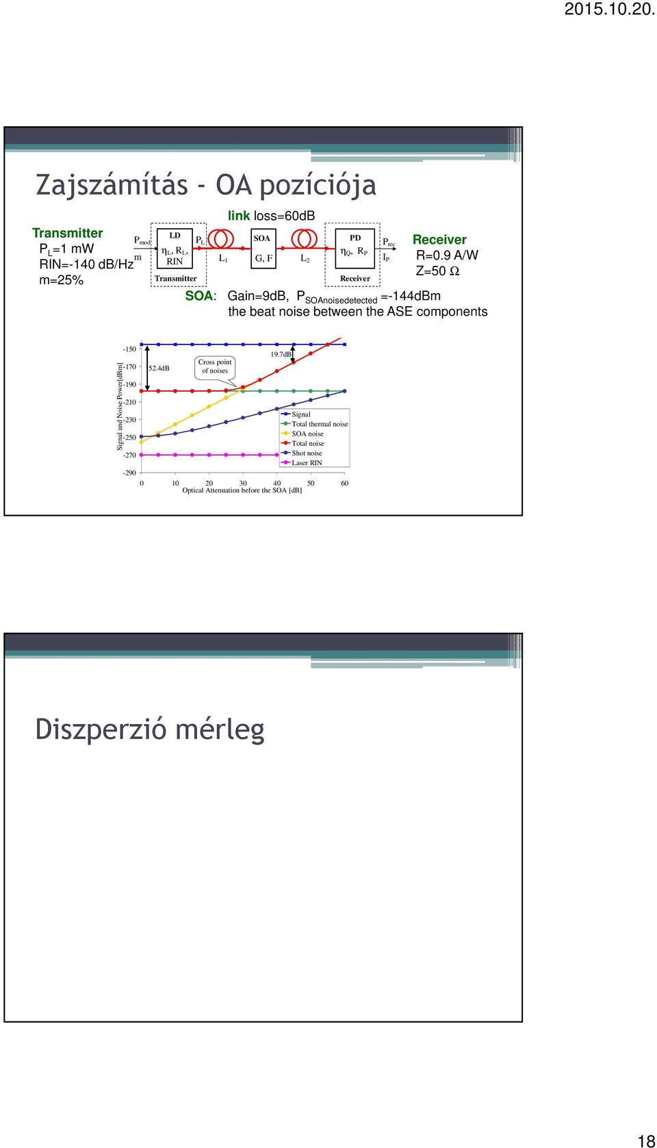 9 A/W Z=50 Ω SOA: Gain=9dB, P SOAnoisedetected =-144dBm the beat noise between the ASE components Signal and Noise Power[dBm]