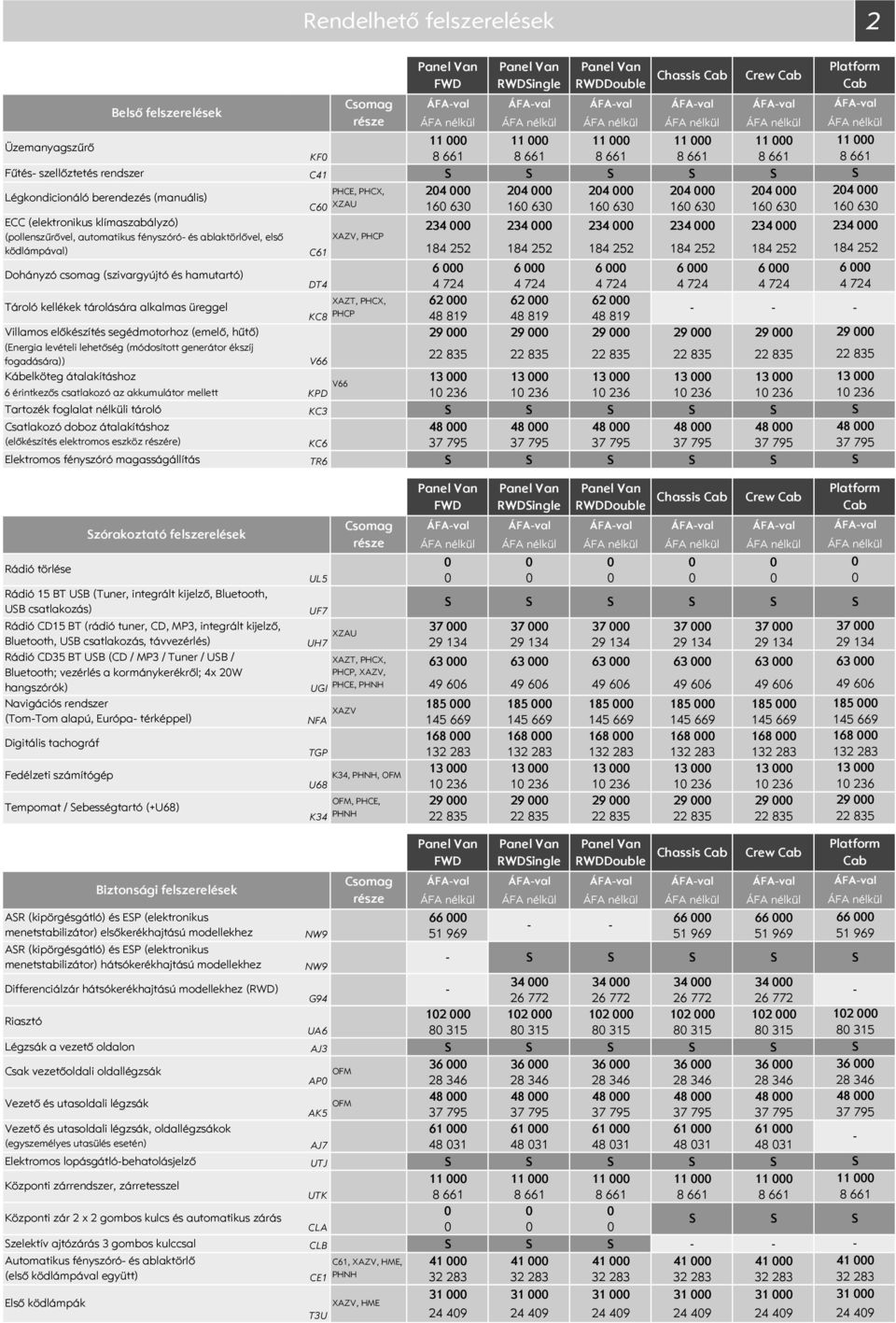 ablaktörlővel, első XAZV, PHCP ködlámpával) C61 184 252 184 252 184 252 184 252 184 252 Dohányzó csomag (szivargyújtó és hamutartó) 6 6 6 6 6 DT4 4 724 4 724 4 724 4 724 4 724 Tároló kellékek