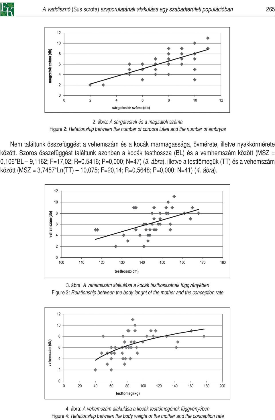 illetve nyakkörmérete között. Szoros összefüggést találtunk azonban a kocák testhossza (BL) és a vemhemszám között (MSZ = 0,106*BL 9,1162; F=17,02; R=0,5416; P=0,000; N=47) (3.
