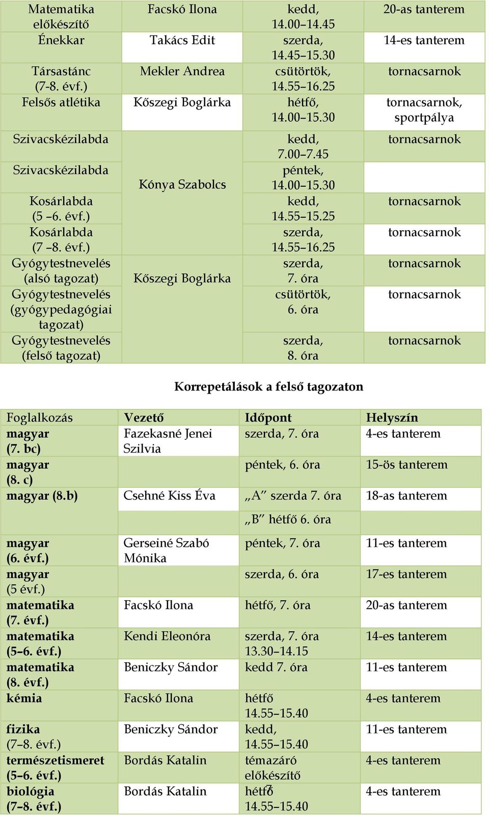 ) Kosárlabda (7 8. évf.) Gyógytestnevelés (alsó tagozat) Gyógytestnevelés (gyógypedagógiai tagozat) Gyógytestnevelés (felső tagozat) Kónya Szabolcs Kőszegi Boglárka kedd, 7.00 7.45 péntek, 14.00 15.