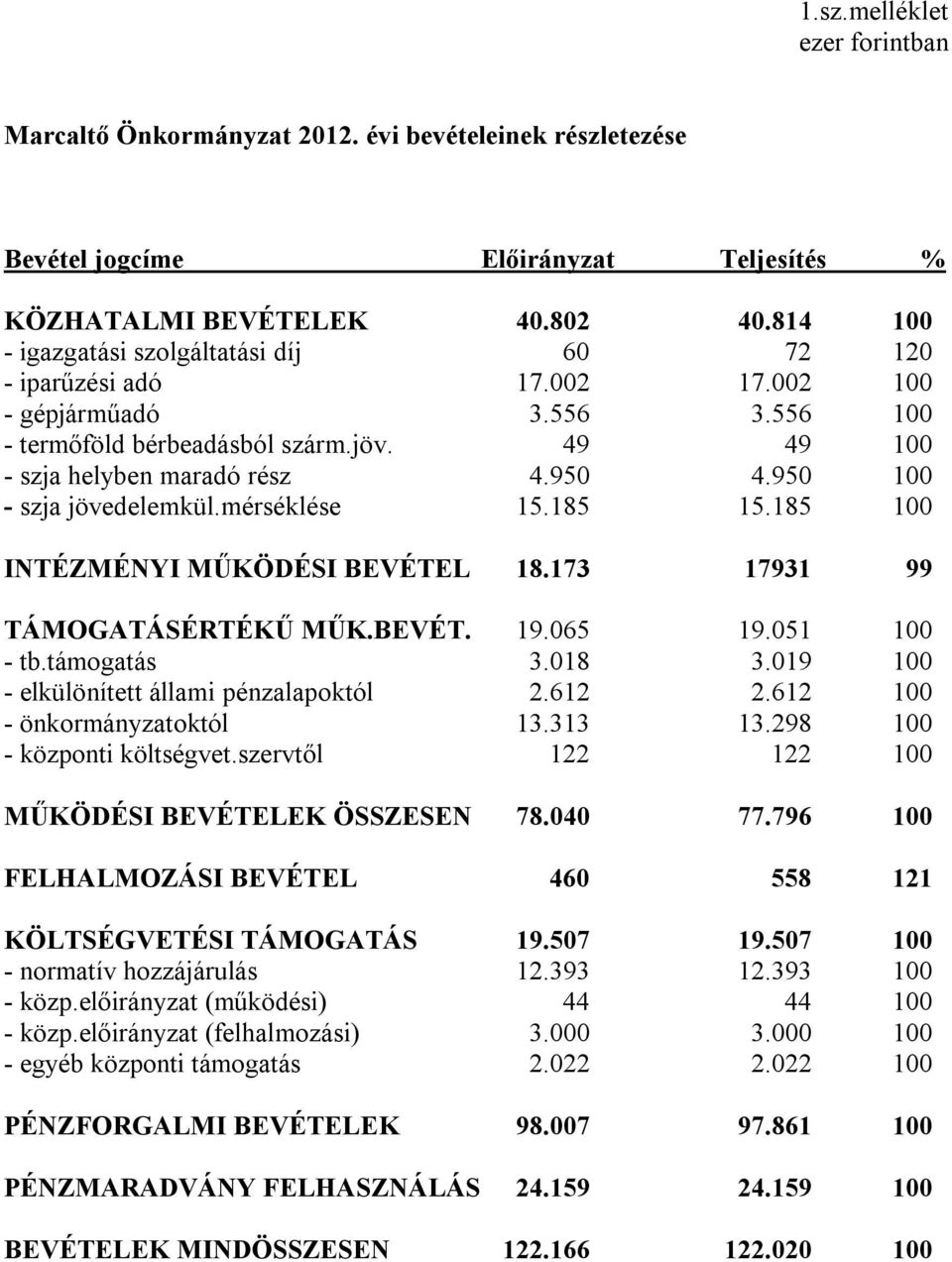 950 100 - szja jövedelemkül.mérséklése 15.185 15.185 100 INTÉZMÉNYI MŰKÖDÉSI BEVÉTEL 18.173 17931 99 TÁMOGATÁSÉRTÉKŰ MŰK.BEVÉT. 19.065 19.051 100 - tb.támogatás 3.018 3.