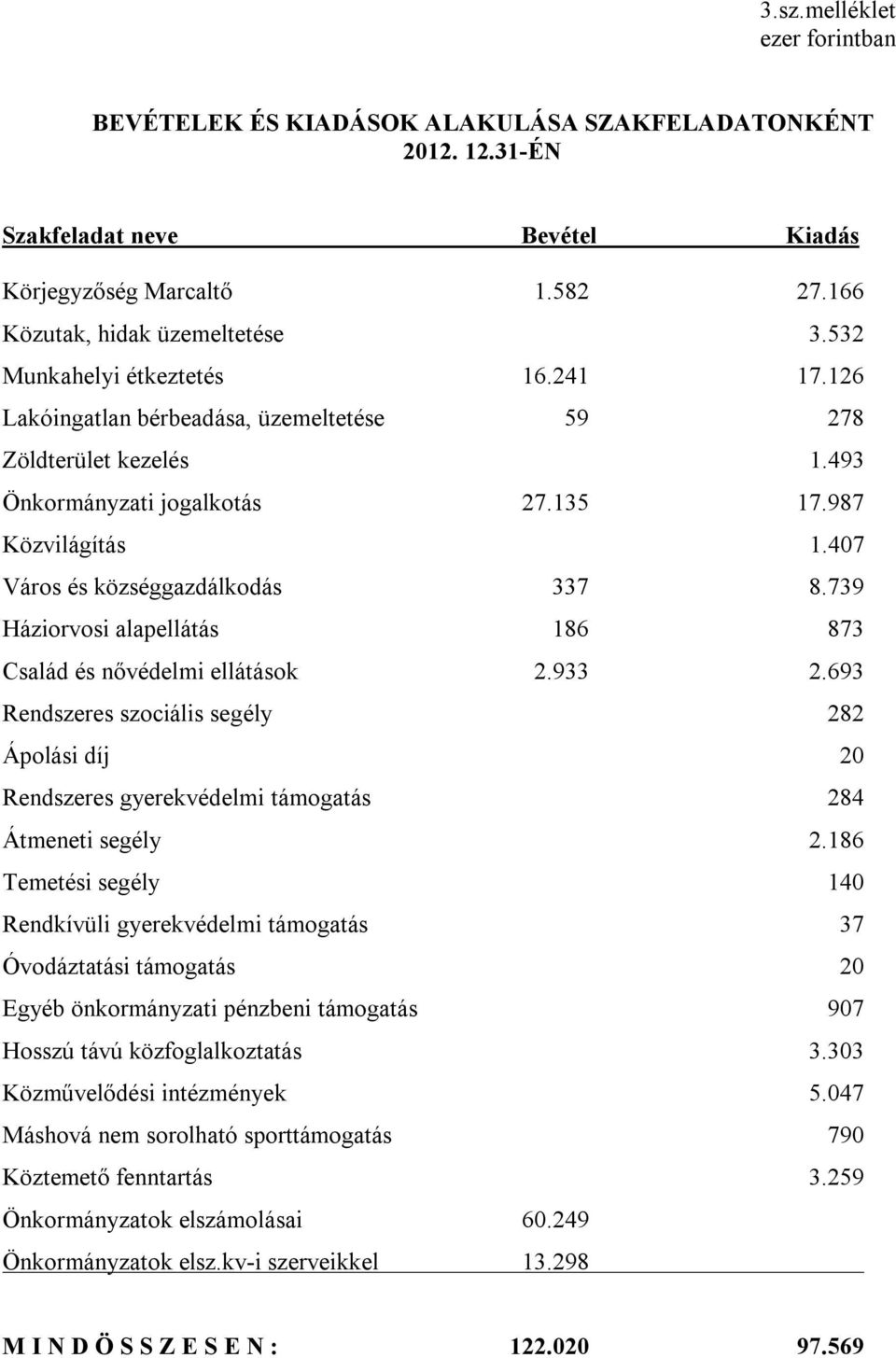 407 Város és községgazdálkodás 337 8.739 Háziorvosi alapellátás 186 873 Család és nővédelmi ellátások 2.933 2.