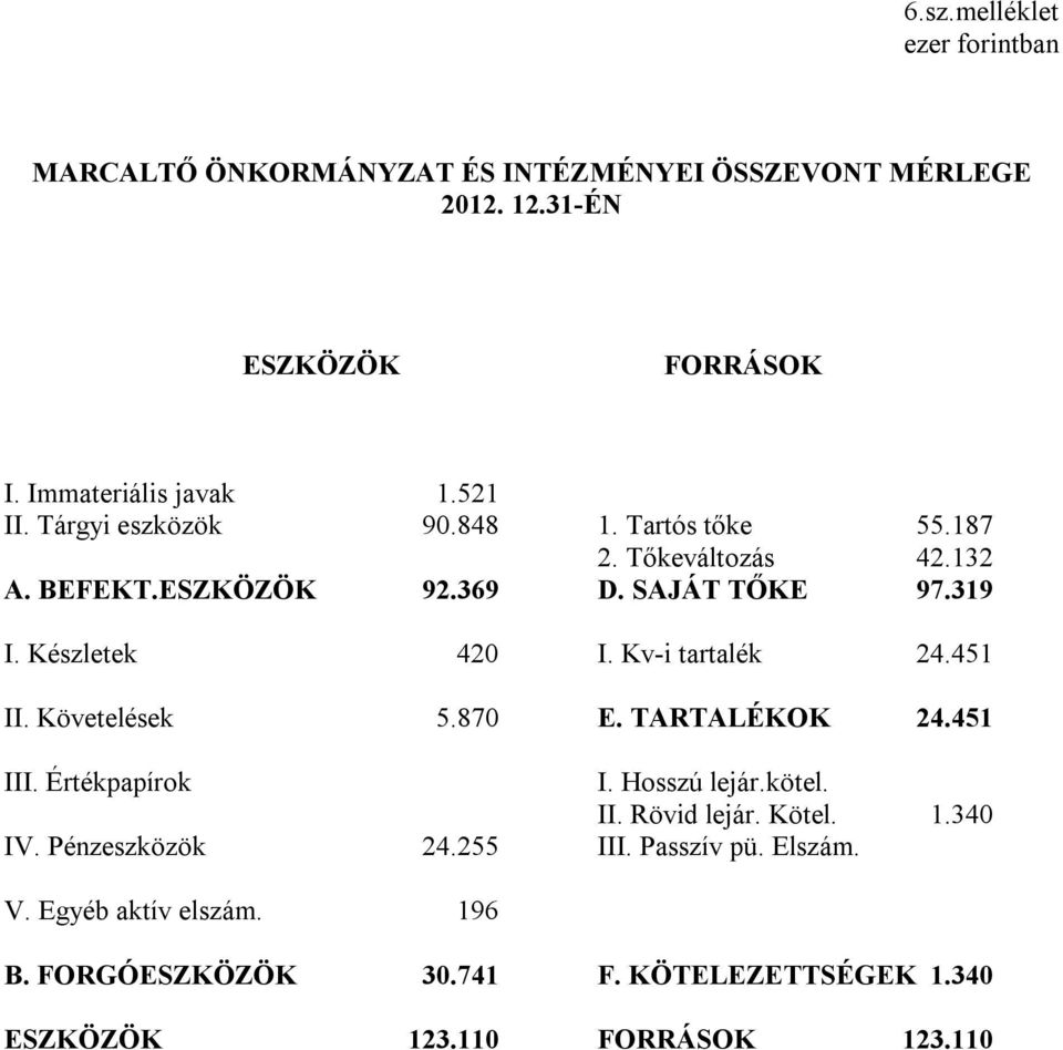 Kv-i tartalék 24.451 II. Követelések 5.870 E. TARTALÉKOK 24.451 III. Értékpapírok I. Hosszú lejár.kötel. II. Rövid lejár. Kötel. 1.340 IV.