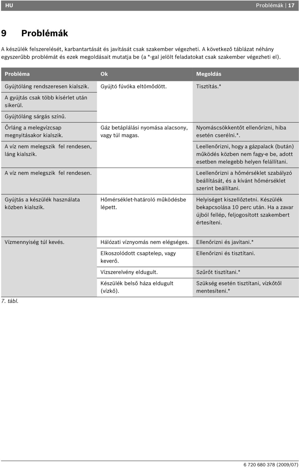 Gyújtó fúvóka eltömődött. Tisztítás.* A gyújtás csak több kísérlet után sikerül. Gyújtóláng sárgás színű. Őrláng a melegvízcsap megnyitásakor kialszik. A víz nem melegszik fel rendesen, láng kialszik.