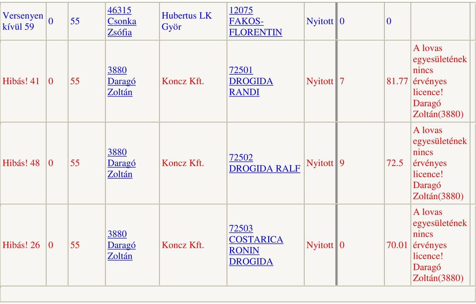 55 3 Koncz Kft. 5 DROGIDA RALF 9.5 A lovas egyesületének nincs érvényes licence!