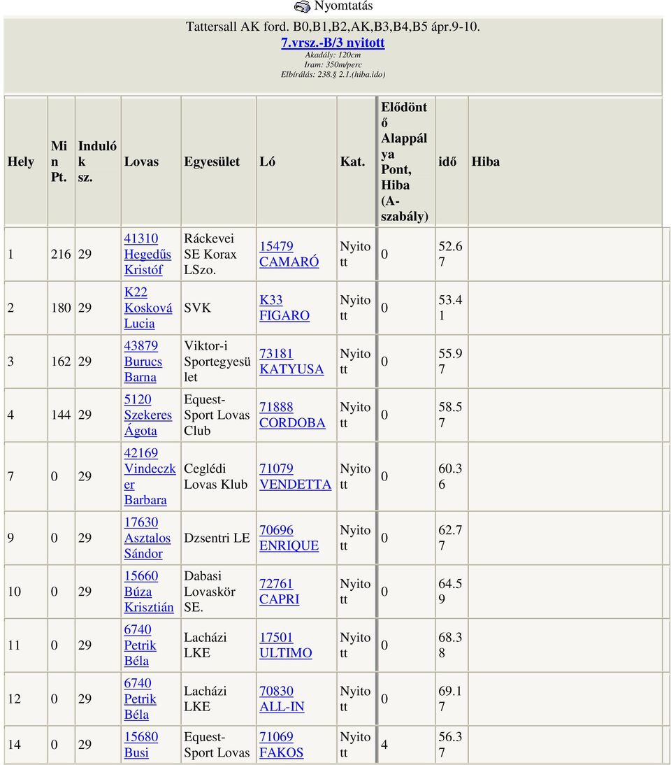 3 6 9 39 Barna Sportegyesü let 3 KATYUSA 55.9 9 5 Szekeres Ágota Equest- Sport Lovas Club CORDOBA 5.5 9 69 Vindeczk er Barbara 9 VENDETTA 6.