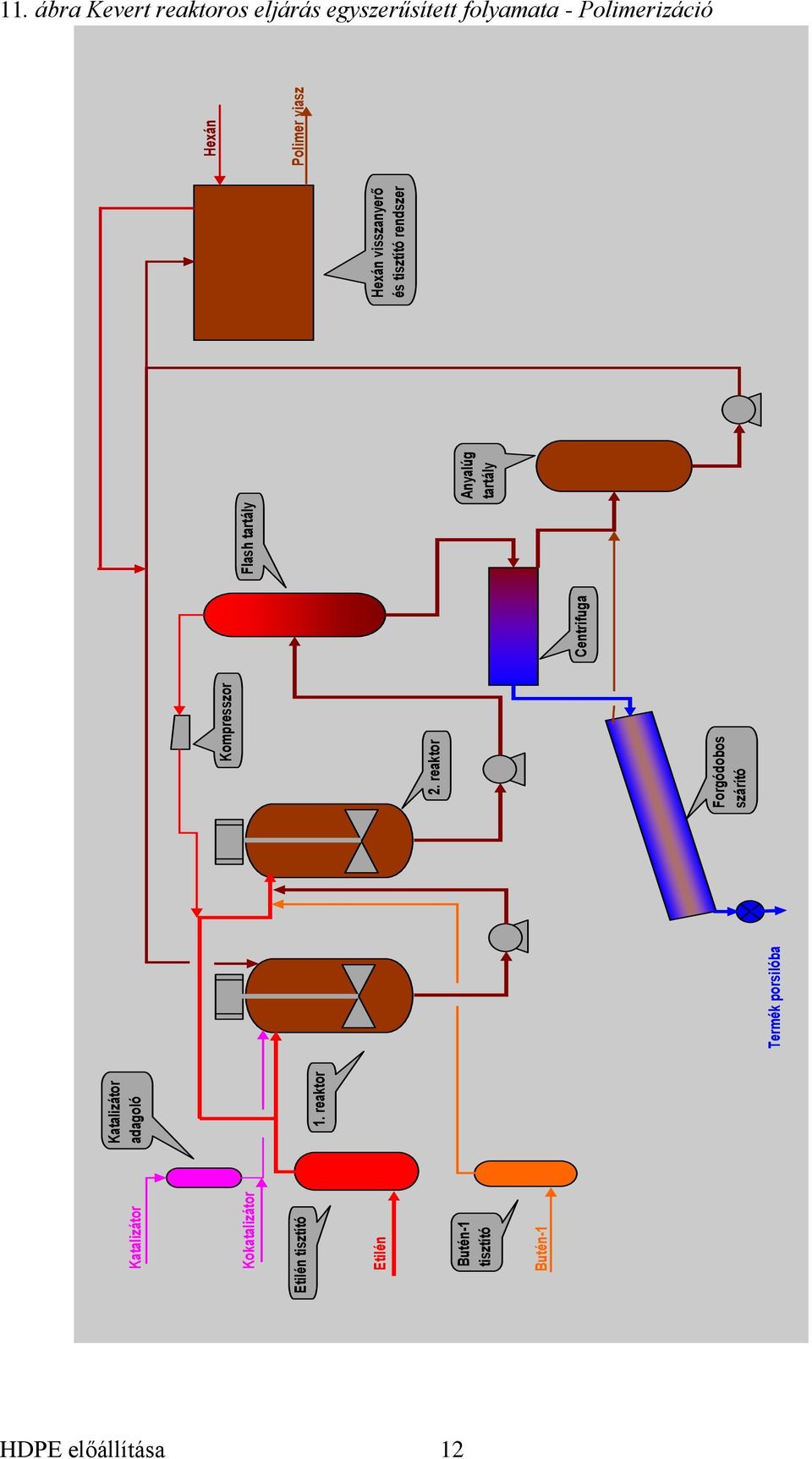 reaktor Termék porsilóba Kompresszor 2.