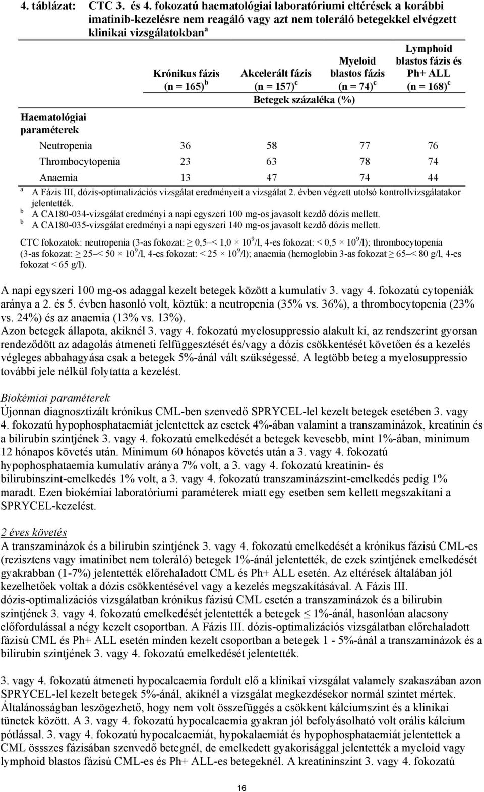 Akcelerált fázis (n = 157) c Myeloid blastos fázis (n = 74) c blastos fázis és Ph+ ALL (n = 168) c Betegek százaléka (%) Haematológiai paraméterek Neutropenia 36 58 77 76 Thrombocytopenia 23 63 78 74