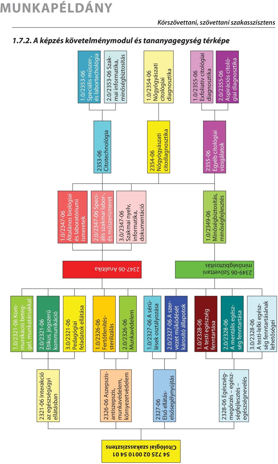2328-06 Egészségmegőrzés egészségfejlesztés egészségnevelés 1.0/2321-06 Kommunikáció beteggel, munkatársakkal 2.0/2321-06 Etikus, jogszerű kommunikáció 3.0/2321-06 Pedagógiai feladatok ellátása 1.