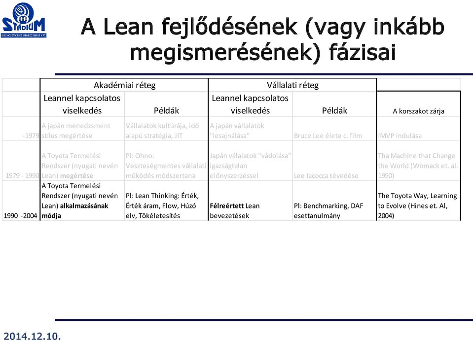 film IMVP indulása A Toyota Termelési Rendszer (nyugati nevén 1979-1990 Lean) megértése A Toyota Termelési Rendszer (nyugati nevén Lean) alkalmazásának 1990-2004 módja Pl: Ohno: Veszteségmentes