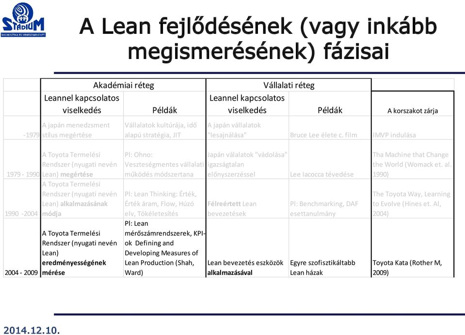 film IMVP indulása A Toyota Termelési Rendszer (nyugati nevén 1979-1990 Lean) megértése A Toyota Termelési Rendszer (nyugati nevén Lean) alkalmazásának 1990-2004 módja 2004-2009 A Toyota Termelési