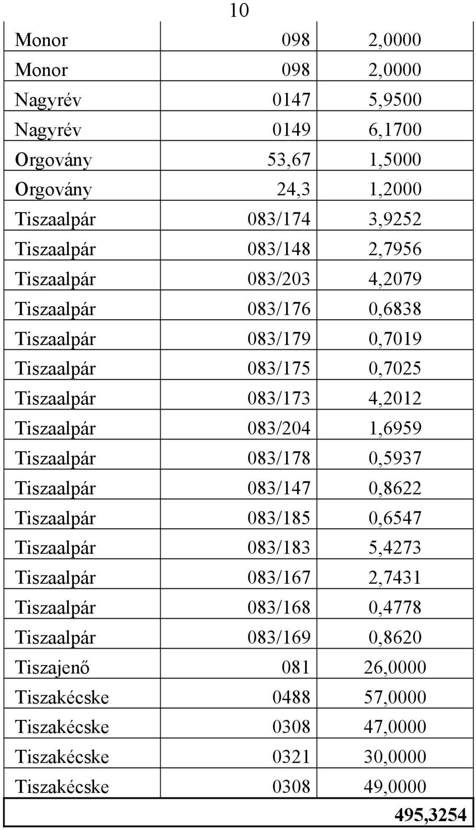 083/204 1,6959 Tiszaalpár 083/178 0,5937 Tiszaalpár 083/147 0,8622 Tiszaalpár 083/185 0,6547 Tiszaalpár 083/183 5,4273 Tiszaalpár 083/167 2,7431 Tiszaalpár