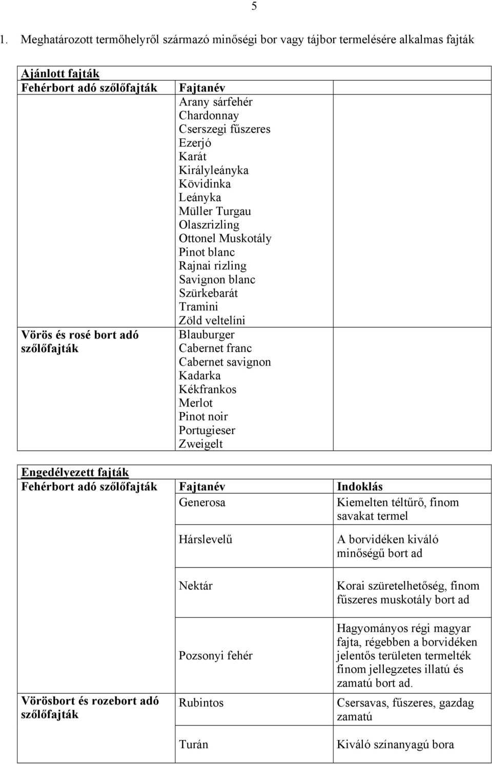 Muskotály Pinot blanc Rajnai rizling Savignon blanc Szürkebarát Tramini Zöld veltelíni Blauburger Cabernet franc Cabernet savignon Kadarka Kékfrankos Merlot Pinot noir Portugieser Zweigelt Fajtanév