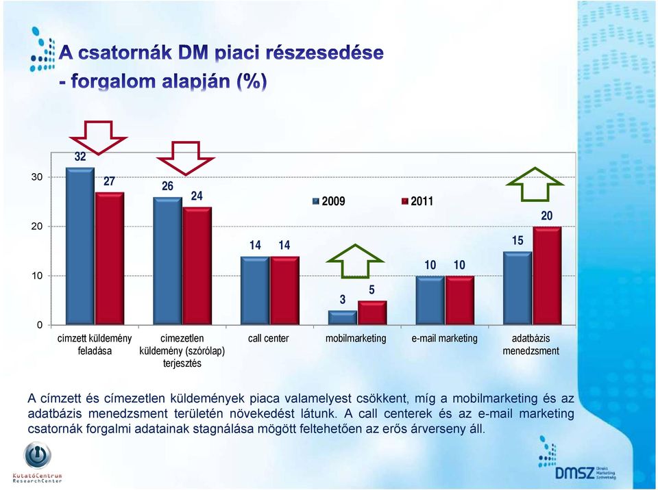 (szórólap) terjesztés 2009 2011 Sok módosítás sok zavar 3 5 call center mobilmarketing e-mail marketing adatbázis menedzsment A címzett és címezetlen küldemények piaca valamelyest csökkent, míg a