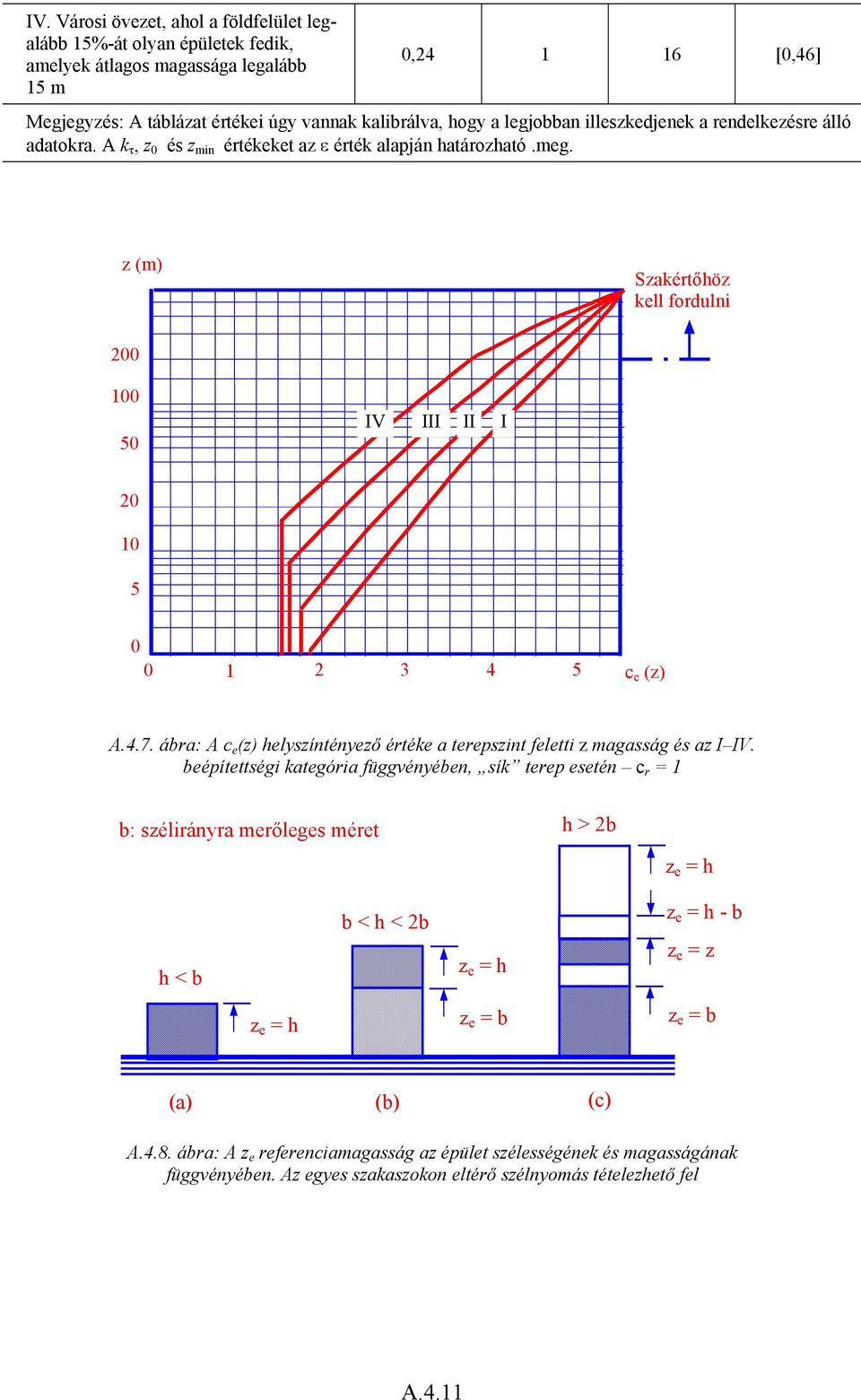 z (m) Szakértőhöz kell fordulni 200 100 50 IV III II I 20 10 5 0 0 1 2 3 4 5 c e (z) A.4.7. ábra: A c e (z) helyszíntényező értéke a terepszint feletti z magasság és az I IV.