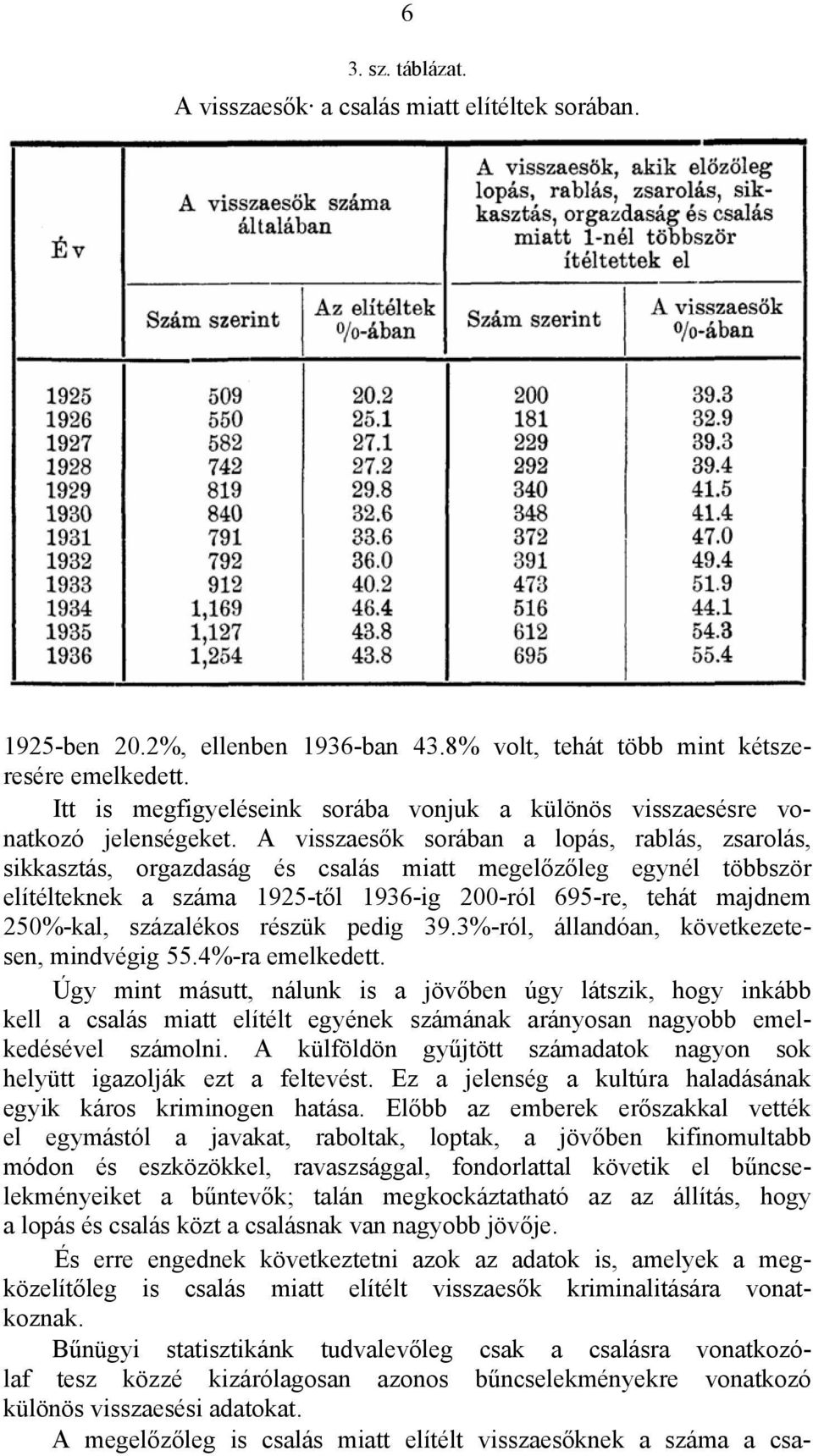 A visszaesők sorában a lopás, rablás, zsarolás, sikkasztás, orgazdaság és csalás miatt megelőzőleg egynél többször elítélteknek a száma 1925-től 1936-ig 200-ról 695-re, tehát majdnem 250%-kal,