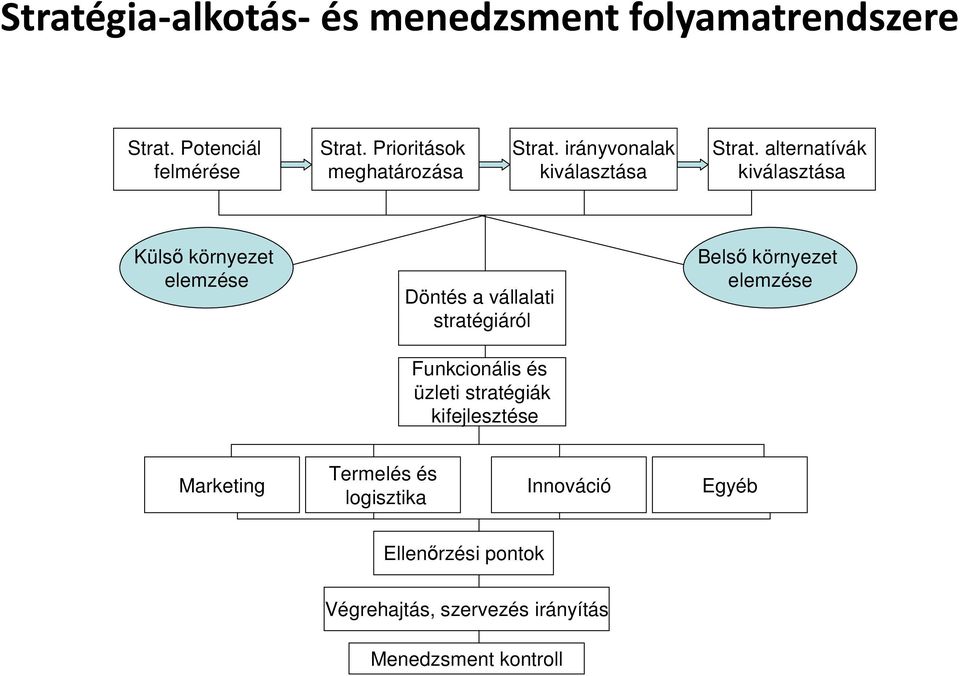 alternatívák kiválasztása Külső környezet elemzése Döntés a vállalati stratégiáról Funkcionális és üzleti