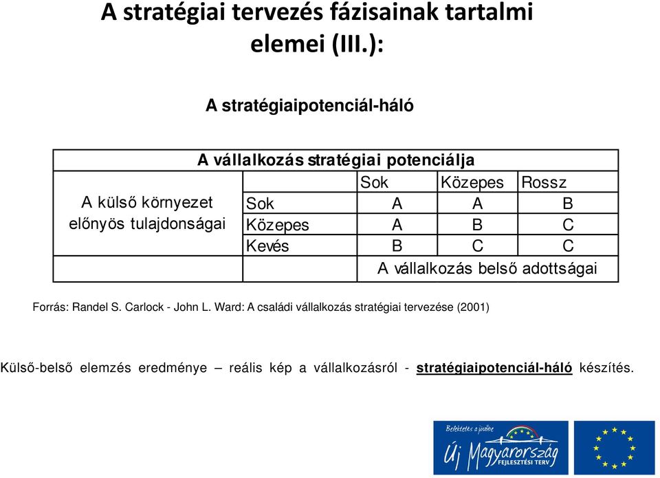 A A B előnyös tulajdonságai Közepes A B C Kevés B C C A vállalkozás belső adottságai Forrás: Randel S.