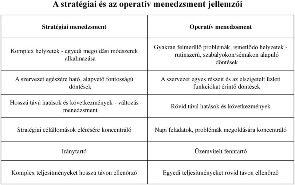 szabályokon/sémákon alapuló döntések A szervezet egyes részeit és az elszigetelt üzleti funkciókat érintő döntések Rövid távú hatások és következmények Stratégiai célállomások