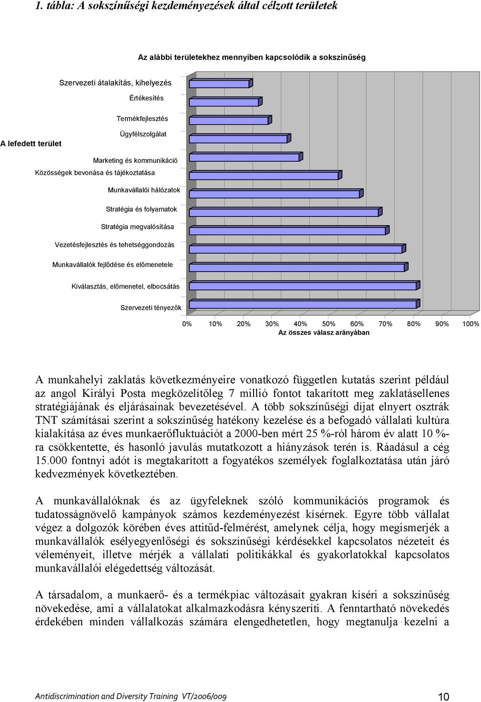 Munkavállalók fejlődése és előmenetele Kiválasztás, előmenetel, elbocsátás Szervezeti tényezők 0% 10% 20% 30% 40% 50% 60% 70% 80% 90% 100% Az összes válasz arányában A munkahelyi zaklatás