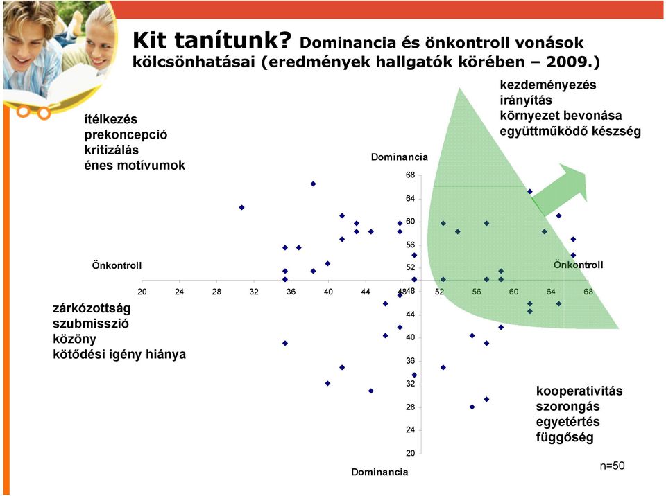 együttműködő készség 64 60 Önkontroll 56 52 Önkontroll zárkózottság szubmisszió közöny kötődési igény hiánya