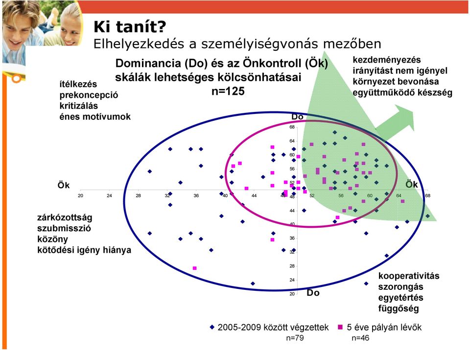 skálák lehetséges kölcsönhatásai n=125 Do 68 kezdeményezés irányítást nem igényel környezet bevonása együttműködő készség 64 60 56