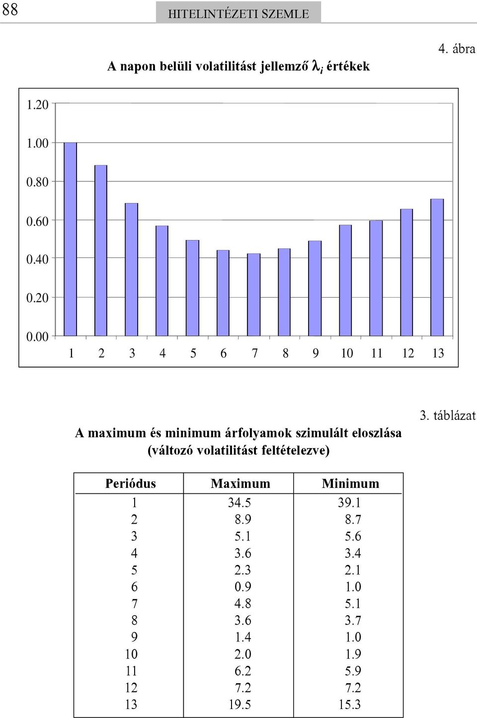 00 1 2 3 4 5 6 7 8 9 10 11 12 13 A maximum és minimum árfolyamok szimulált eloszlása (változó