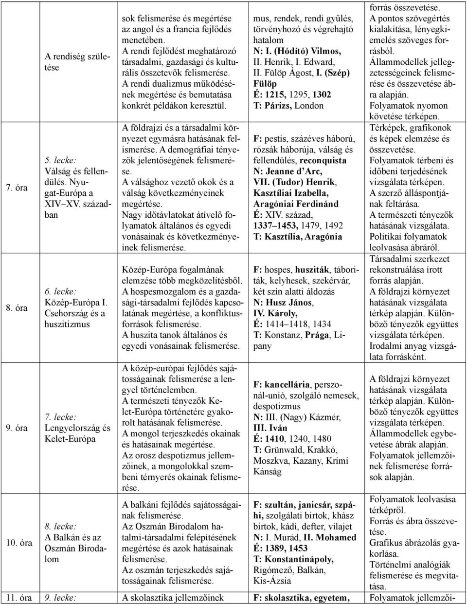 A rendi fejlődést meghatározó társadalmi, gazdasági és kulturális összetevők A rendi dualizmus működésének megértése és bemutatása konkrét példákon keresztül.