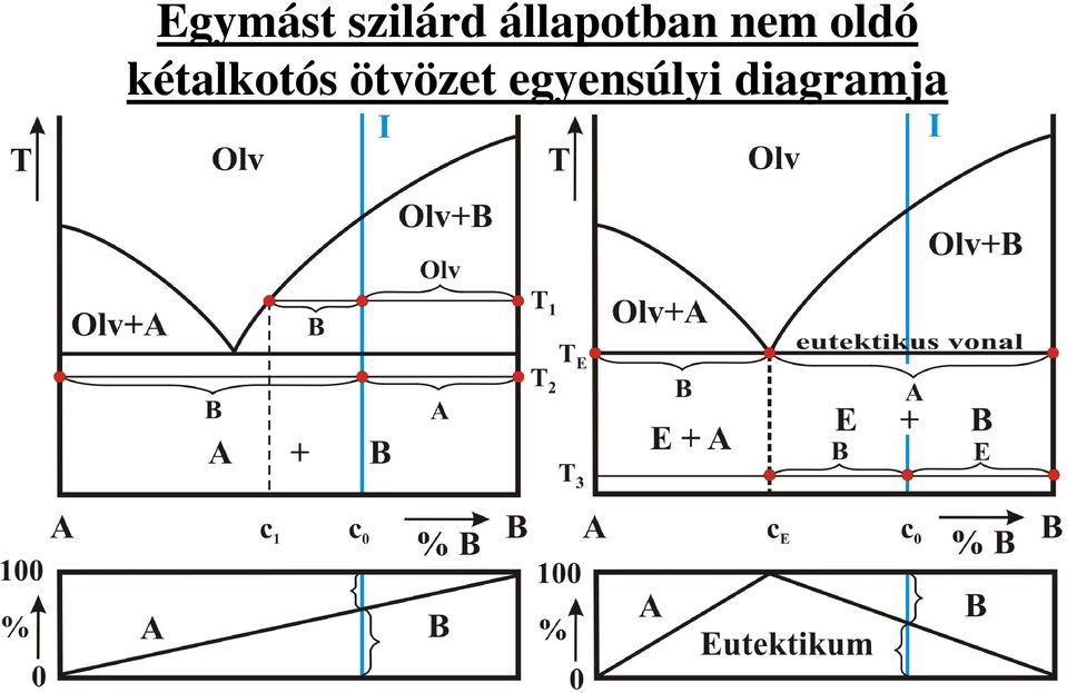 kétalkotós ötvözet