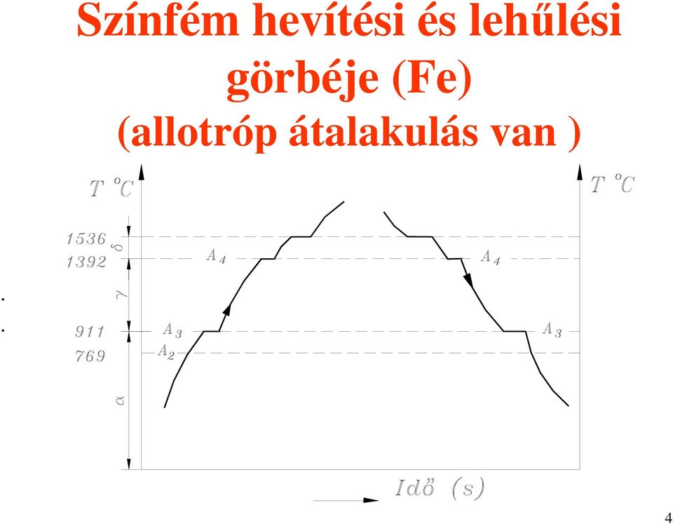 görbéje (Fe)