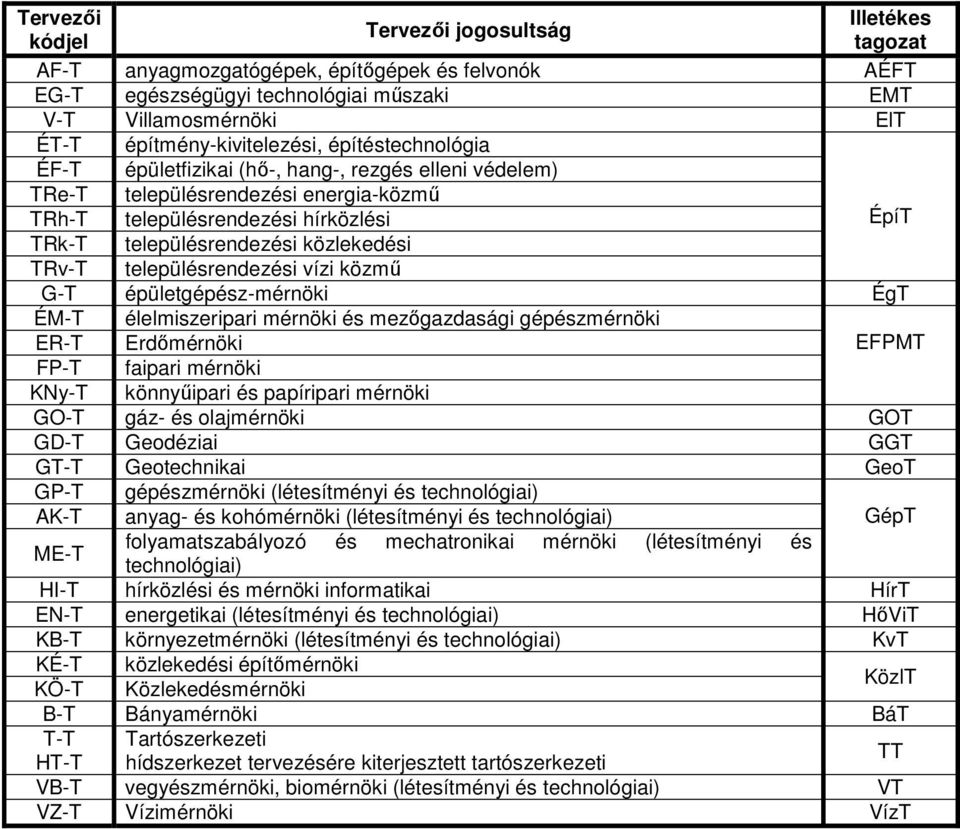 településrendezési közlekedési TRv-T településrendezési vízi közmő G-T épületgépész-mérnöki ÉgT ÉM-T élelmiszeripari mérnöki és mezıgazdasági gépészmérnöki ER-T Erdımérnöki EFPMT FP-T faipari mérnöki