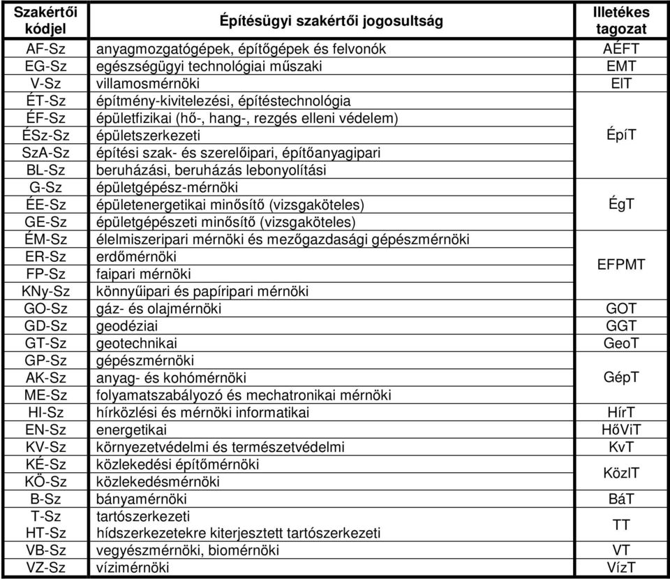 beruházás lebonyolítási G-Sz épületgépész-mérnöki ÉE-Sz épületenergetikai minısítı (vizsgaköteles) ÉgT GE-Sz épületgépészeti minısítı (vizsgaköteles) ÉM-Sz élelmiszeripari mérnöki és mezıgazdasági