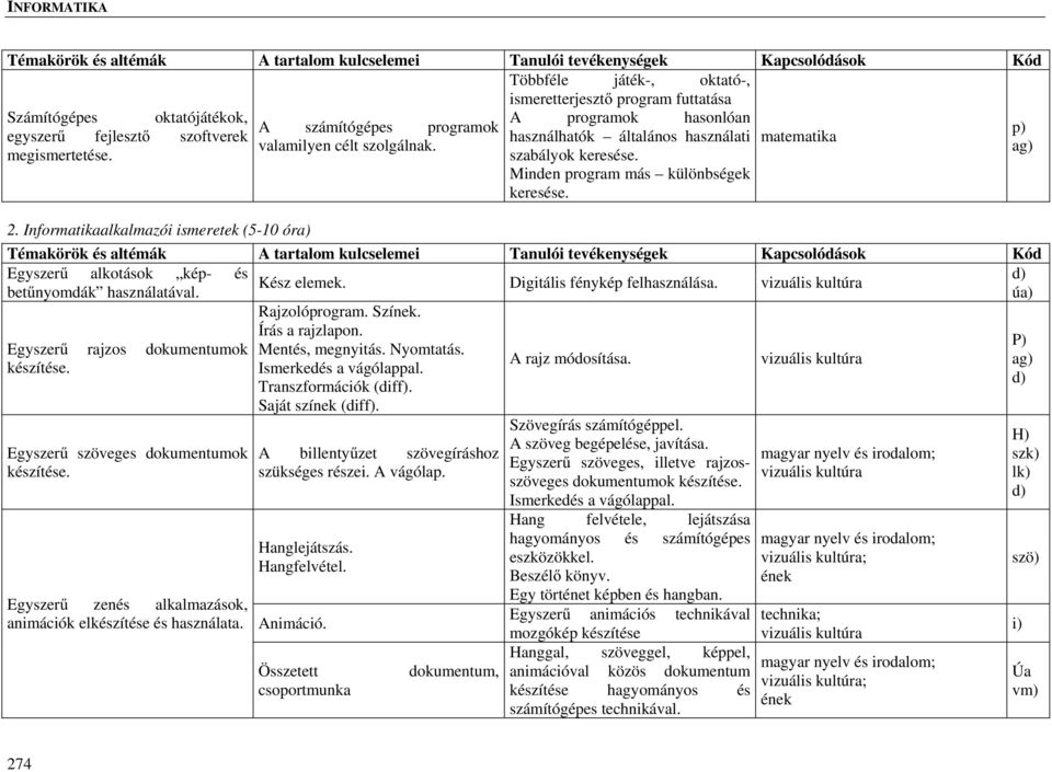 Informatikaalkalmazói ismeretek (5-10 óra) Egyszerű alkotások kép- és d) Kész elemek. Digitális fénykép felhasználása. vizuális kultúra betűnyomdák használatával.