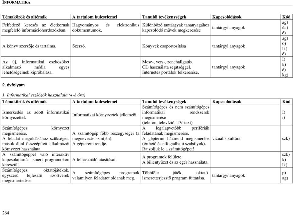 2. évfolyam Mese-, vers-, zenehallgatás. CD használata segítséggel. Internetes portálok felkeresése. tantárgyi anyagok 1.