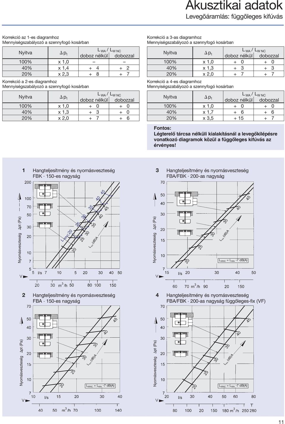 a 3-as diagramhoz Mennyiségszabályozó a szennyfogó kosárban L Nyitva p WA / L WNC t doboz nélkül dobozzal 100% x 1,0 + 0 + 0 40% x 1,3 + 3 + 3 20% x 2,0 + 7 + 7 Korrekció a 4-es diagramhoz