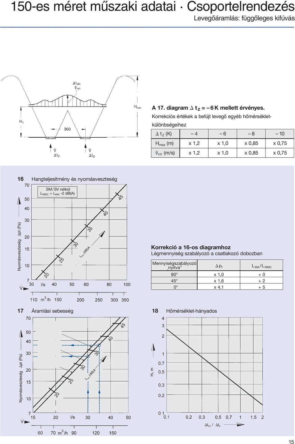 0,75 16 Hangteljesítmény és nyomásveszteség SM/SV nélkül L WNC = L WA -2 db(a) Nyomásveszteség pt (Pa) Korrekció a 16-os diagramhoz Légmennyiség szabályozó