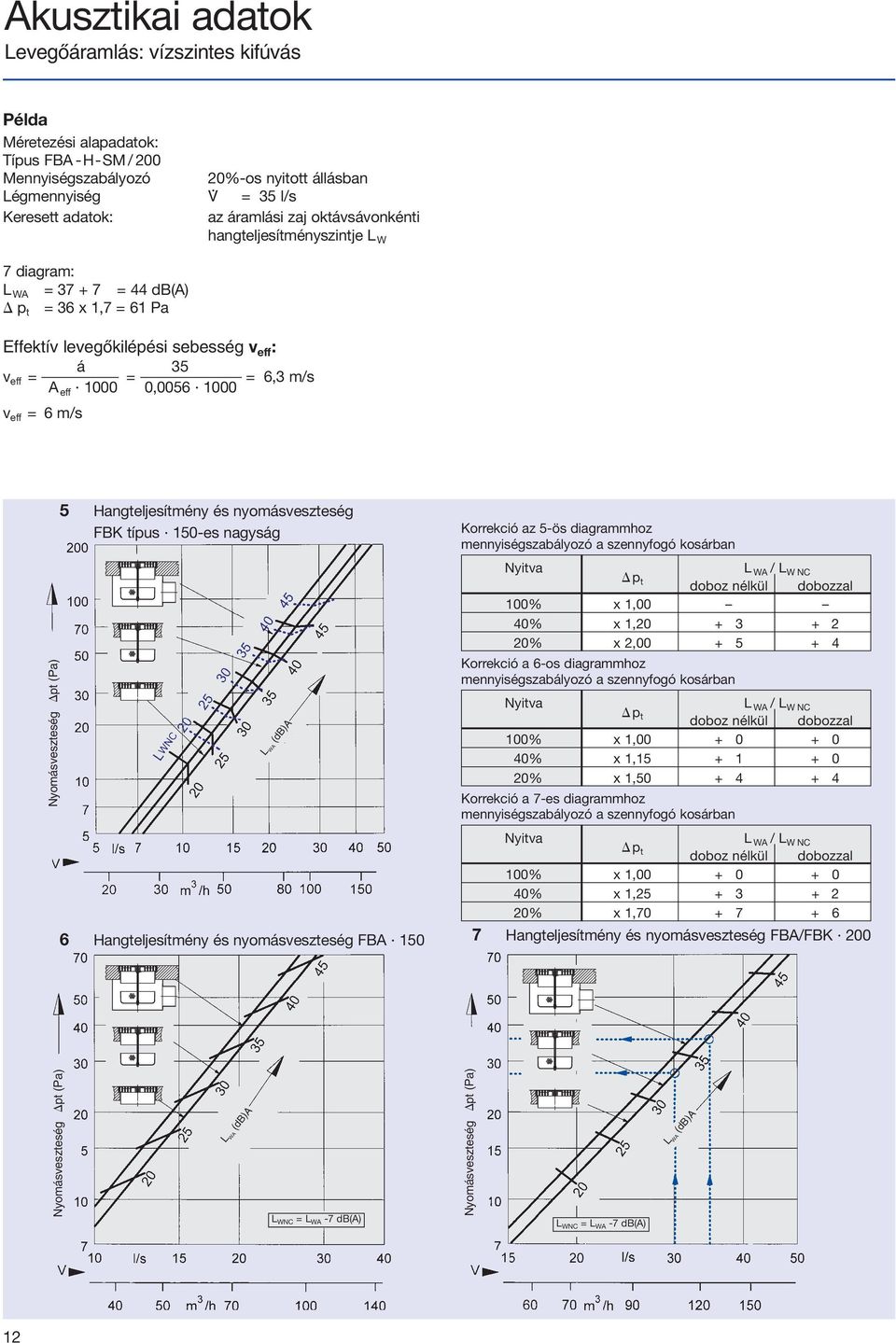 1000 v eff = 6 m/s Nyomásveszteség pt (Pa) 5 Hangteljesítmény és nyomásveszteség FBK típus 150-es nagyság Korrekció az 5-ös diagrammhoz mennyiségszabályozó a szennyfogó kosárban Nyitva L p WA / L WNC