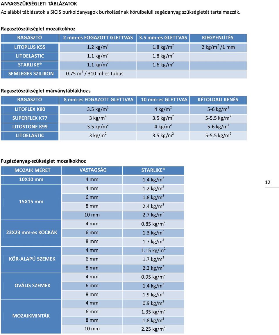 1 kg/m 2 1.6 kg/m 2 SEMLEGES SZILIKON 0.75 m 2 / 310 ml-es tubus Ragasztószükséglet márványtáblákhozs RAGASZTÓ 8 mm-es FOGAZOTT GLETTVAS 10 mm-es GLETTVAS KÉTOLDALI KENÉS LITOFLEX K80 3.