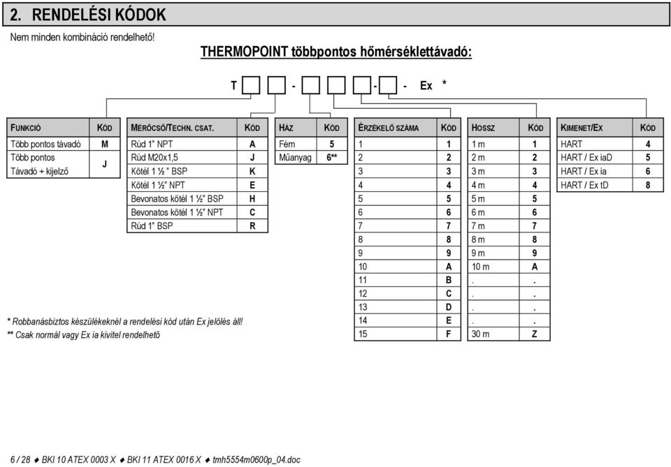 kijelző Kötél 1 ½ BSP K 3 3 3 m 3 HART / Ex ia 6 Kötél 1 ½ NPT E 4 4 4 m 4 HART / Ex td 8 Bevonatos kötél 1 ½ BSP H 5 5 5 m 5 Bevonatos kötél 1 ½ NPT C 6 6 6 m 6 Rúd 1 BSP R 7 7 7 m 7 8 8 8