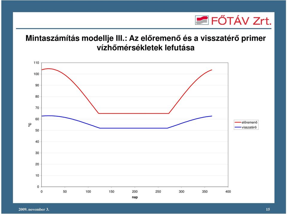 vízhımérsékletek lefutása 11 1 9 8 7 o C 6 5