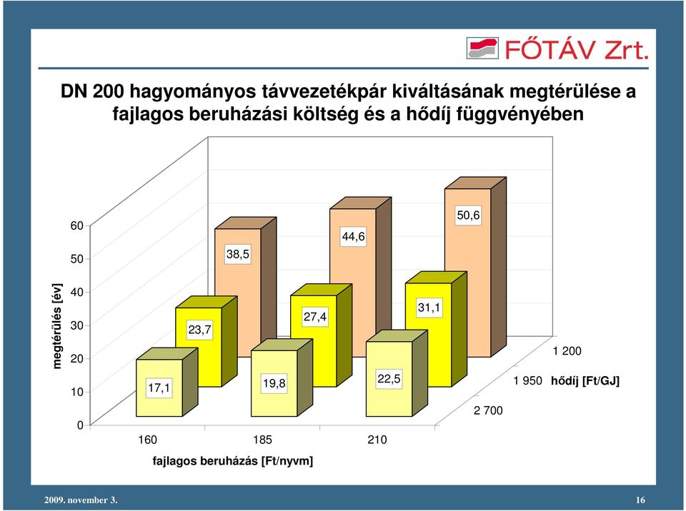 megtérülés [év] 4 3 2 23,7 27,4 31,1 1 2 1 17,1 19,8 22,5 1 95