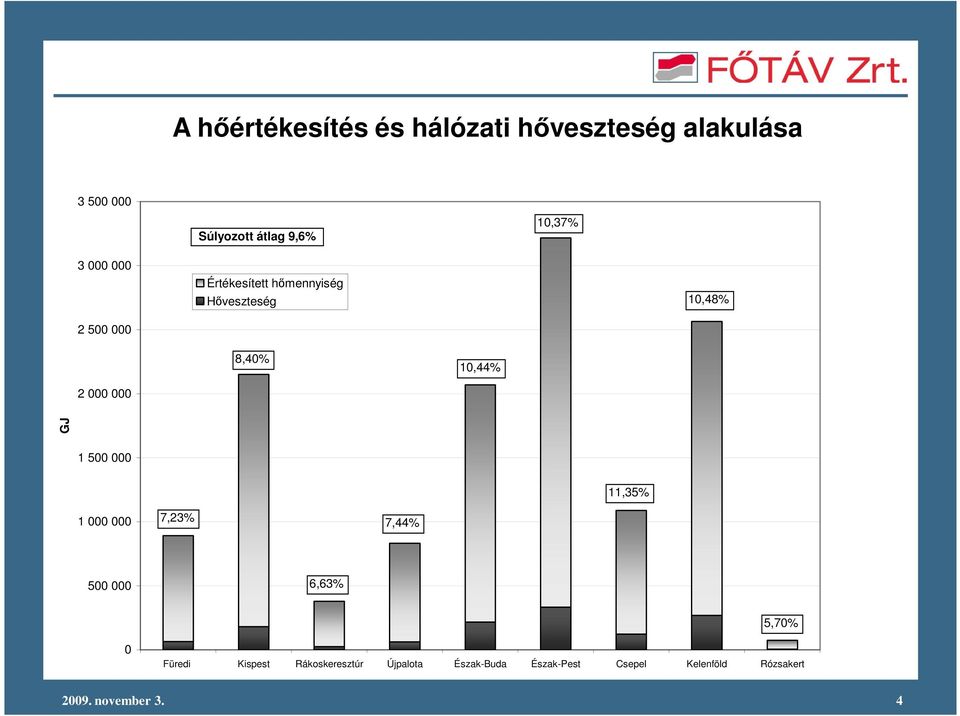 GJ 1 5 11,35% 1 7,23% 7,44% 5 6,63% 5,7% Füredi Kispest Rákoskeresztúr