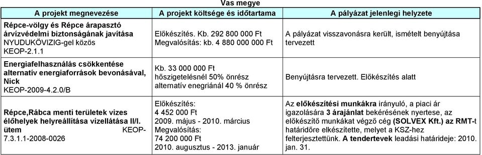 Kb. 292 800 000 Ft Megvalósítás: kb. 4 880 000 000 Ft Kb. 33 000 000 Ft hőszigetelésnél 50% önrész alternatív enegriánál 40 % önrész Előkészítés: 4 452 000 Ft 2009. május - 2010.