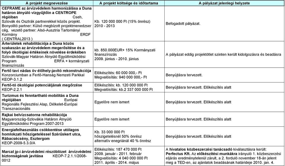 Bonyolító partner: Külső megbízott projektmenedzser cég, vezető partner: Alsó-Ausztria Tartományi Kormány ERDF ( CENTRAL2013 ) Árterületek rehabilitációja a Duna közös szakaszán az árvízvédelem