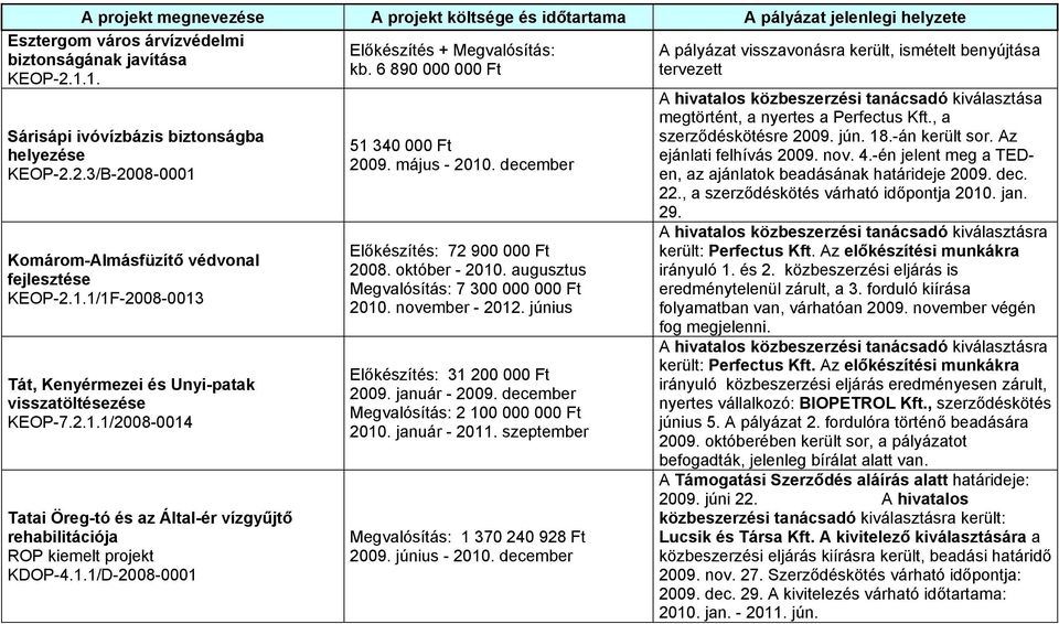 1.1/D-2008-0001 Előkészítés + Megvalósítás: kb. 6 890 000 000 Ft 51 340 000 Ft 2009. május - 2010. december Előkészítés: 72 900 000 Ft 2008. október - 2010.