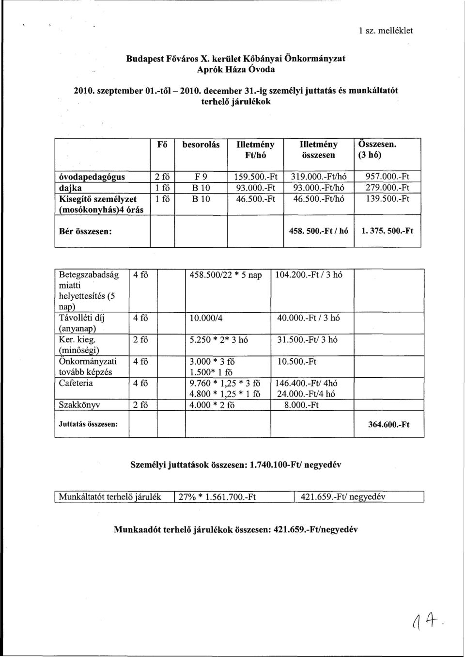 .-Ft/hó 279..-Ft Kisegítő személyzet (mosókonyhás)4 órás lfő B 1 46.5.-Ft 46.5.-Ft/hó 139.5.-Ft Bér összesen: 458. 5.-FÍ / hó 1. 375. 5.-FÍ Betegszabadság miatti helyettesítés (5 nap) Távolléti díj (anyanap) Ker.