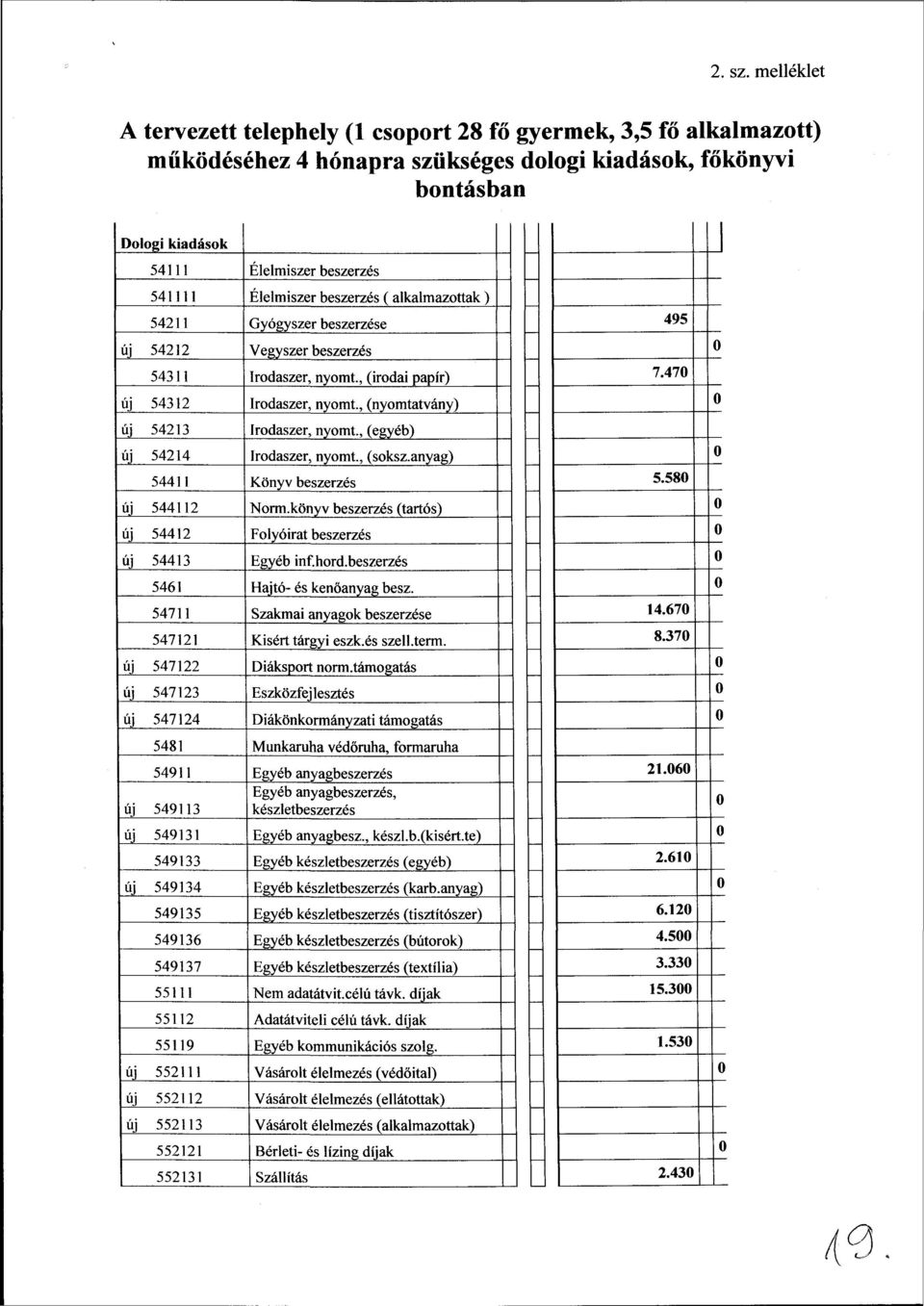Élelmiszer beszerzés (alkalmazottak ) 54211 Gyógyszer beszerzése új 54212 Vegyszer beszerzés 54311 Irodaszer, nyomt, (irodai papír) új 54312 Irodaszer, nyomt., (nyomtatvány) új 54213 Irodaszer, nyomt.