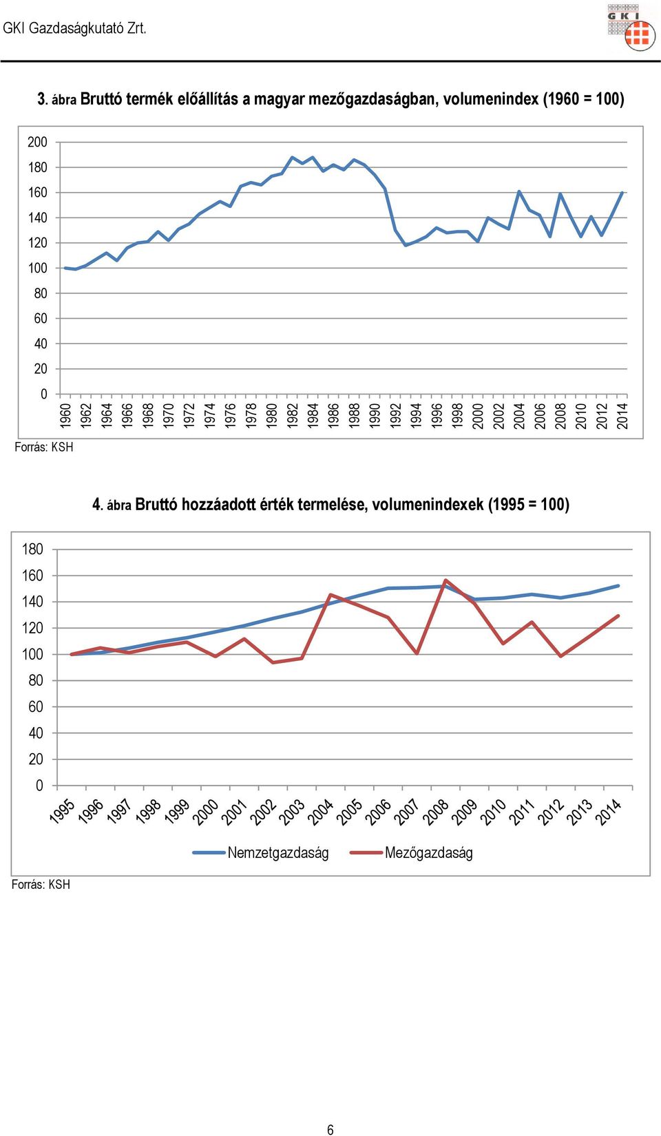 ábra Bruttó termék előállítás a magyar mezőgazdaságban, volumenindex (1960 = 100) 200 180 160 140 120 100 80 60