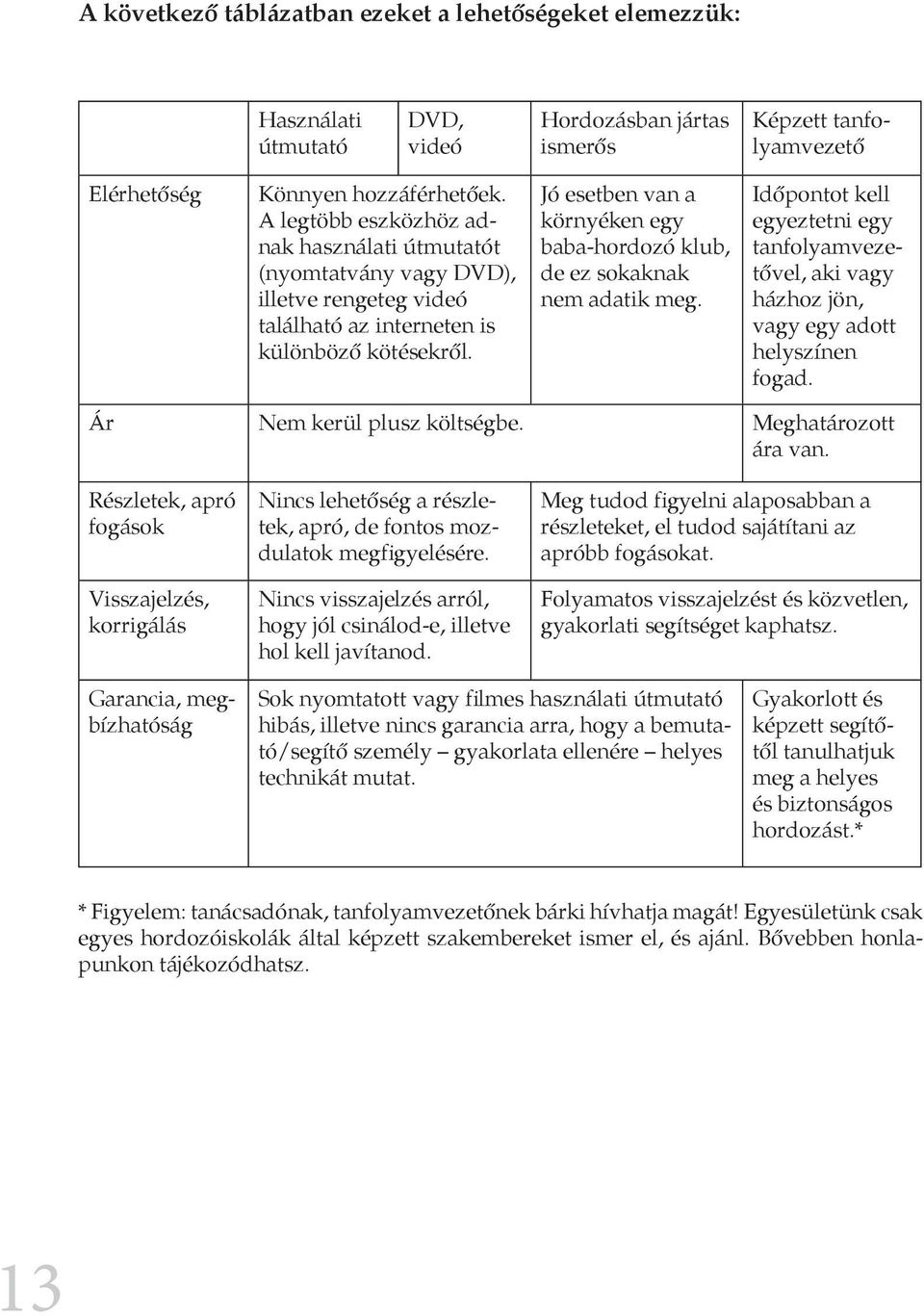 Jó esetben van a környéken egy baba-hordozó klub, de ez sokaknak nem adatik meg. Időpontot kell egyeztetni egy tanfolyamvezetővel, aki vagy házhoz jön, vagy egy adott helyszínen fogad.