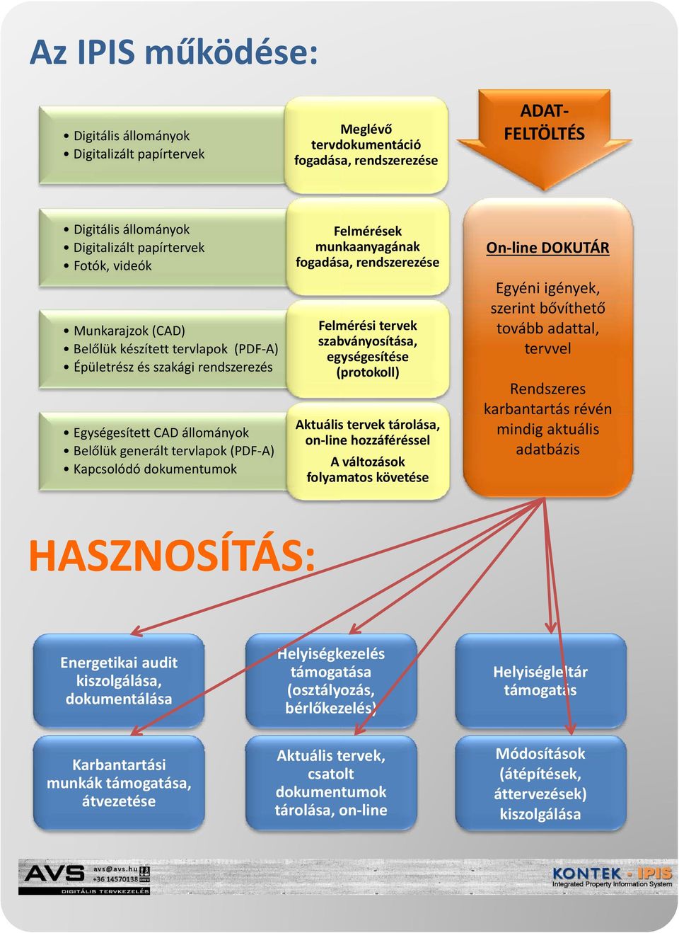 fogadása, rendszerezése Felmérési tervek szabványosítása, egységesítése ( protokoll) Aktuális tervek tárolása, on line hozzáféréssel A változások folyamatos követése On line DOKUTÁR Egyéni igények,